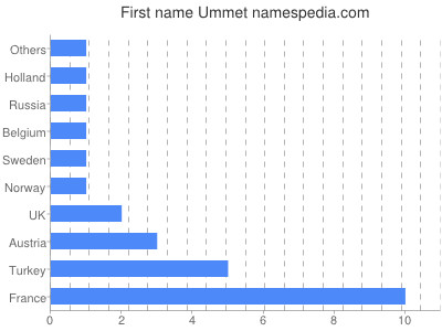Given name Ummet