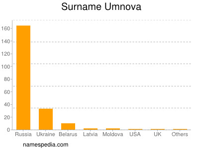 Surname Umnova