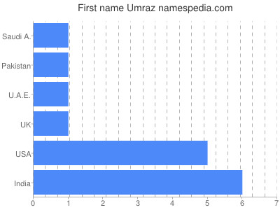 Given name Umraz
