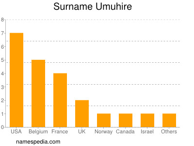 Surname Umuhire