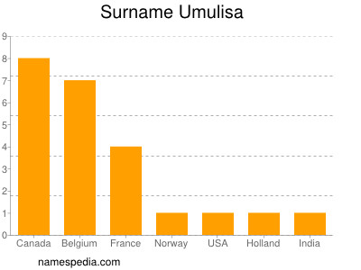 Surname Umulisa