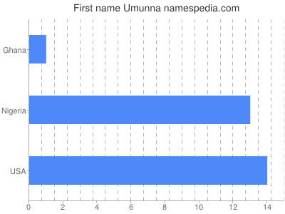 Given name Umunna