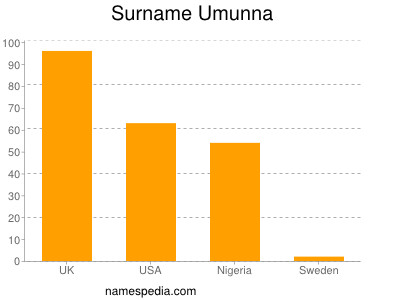 Surname Umunna
