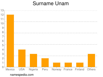 Surname Unam
