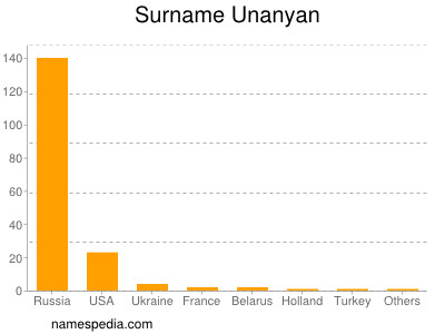 Surname Unanyan