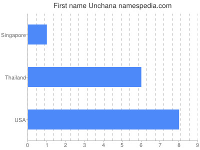 Given name Unchana