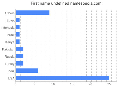 Given name Undefined