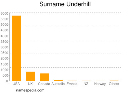 Surname Underhill