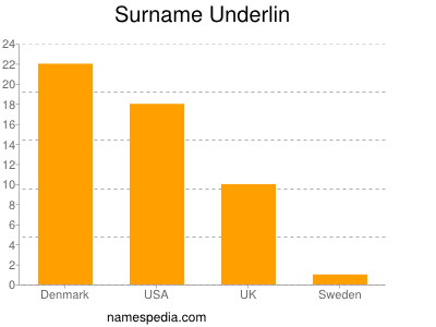 Surname Underlin