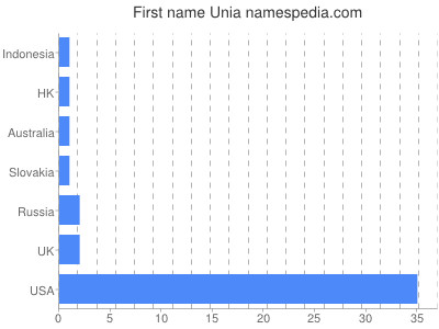 Given name Unia