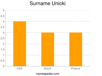 Surname Unicki