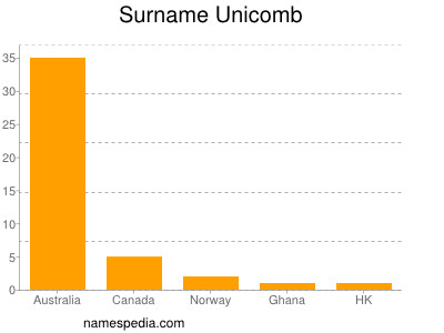 Surname Unicomb