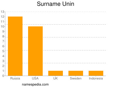 Surname Unin