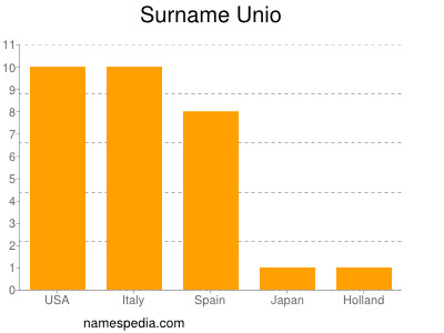 Surname Unio