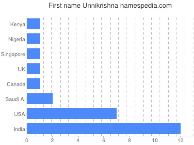 Given name Unnikrishna