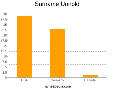Surname Unnold