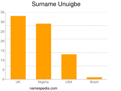 Surname Unuigbe