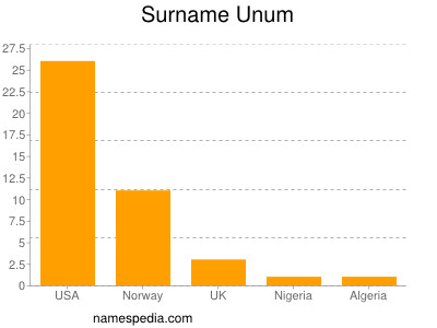 Surname Unum