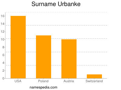 Surname Urbanke