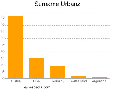 Surname Urbanz