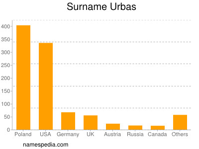 Surname Urbas