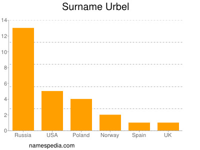 Surname Urbel