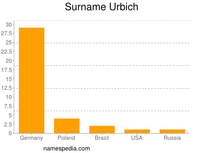 Surname Urbich
