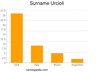 Surname Urcioli