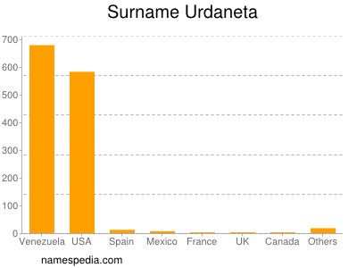 Surname Urdaneta