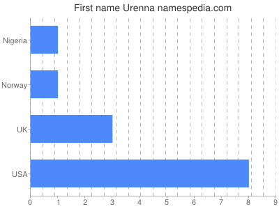 Given name Urenna