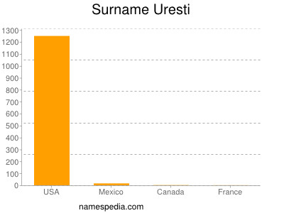 Surname Uresti