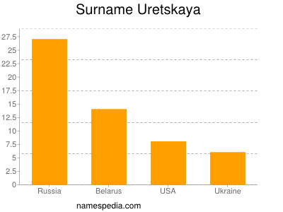 Surname Uretskaya
