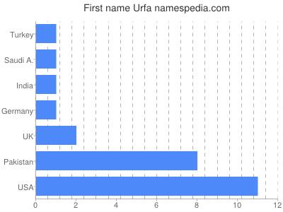 Given name Urfa