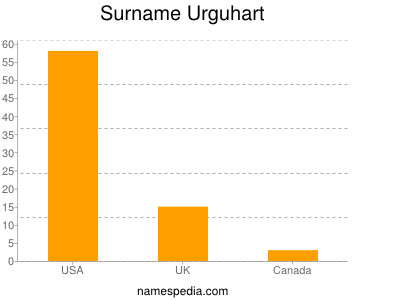 Surname Urguhart