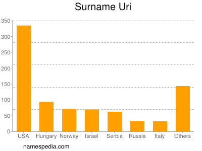 Surname Uri