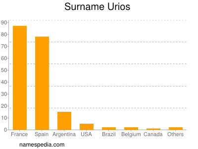 Surname Urios