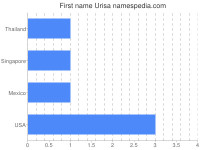 Given name Urisa