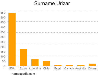 Surname Urizar