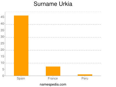 Surname Urkia