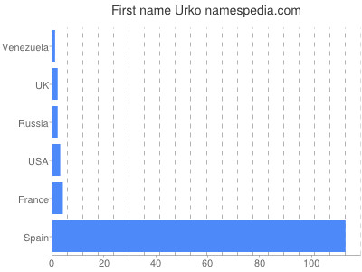 Given name Urko