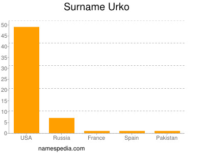 Surname Urko