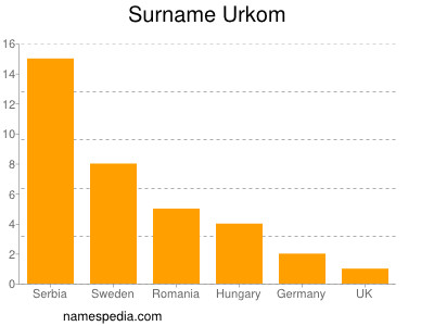 Surname Urkom