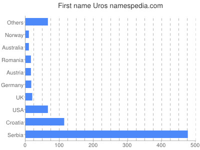 Given name Uros