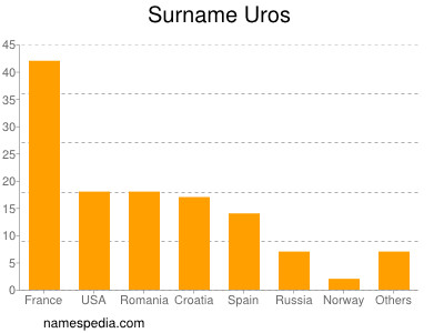 Surname Uros