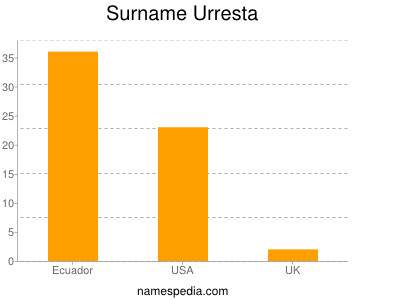 Surname Urresta