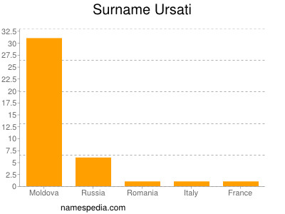 Surname Ursati