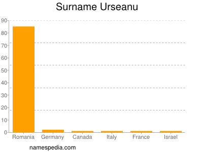 Surname Urseanu