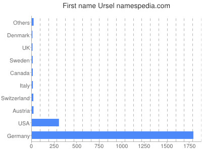 Given name Ursel