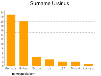Surname Ursinus