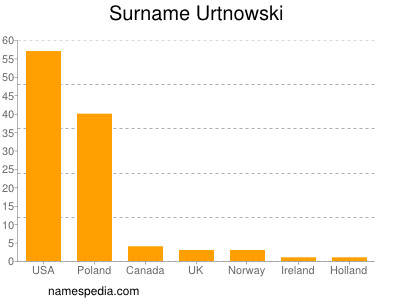 Surname Urtnowski